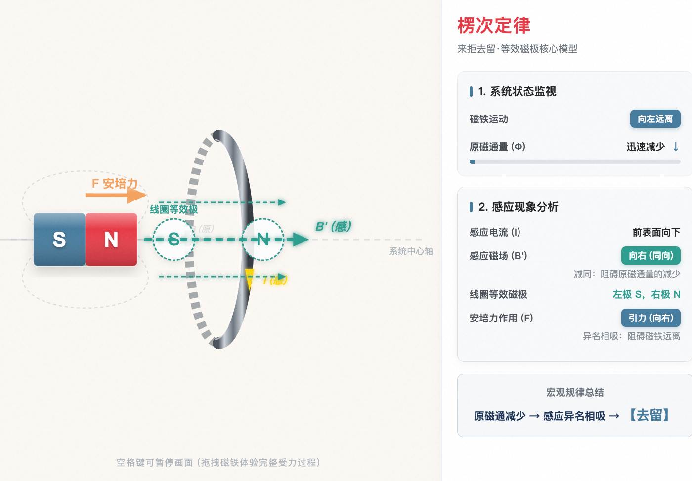 楞次定律：来拒去留模型