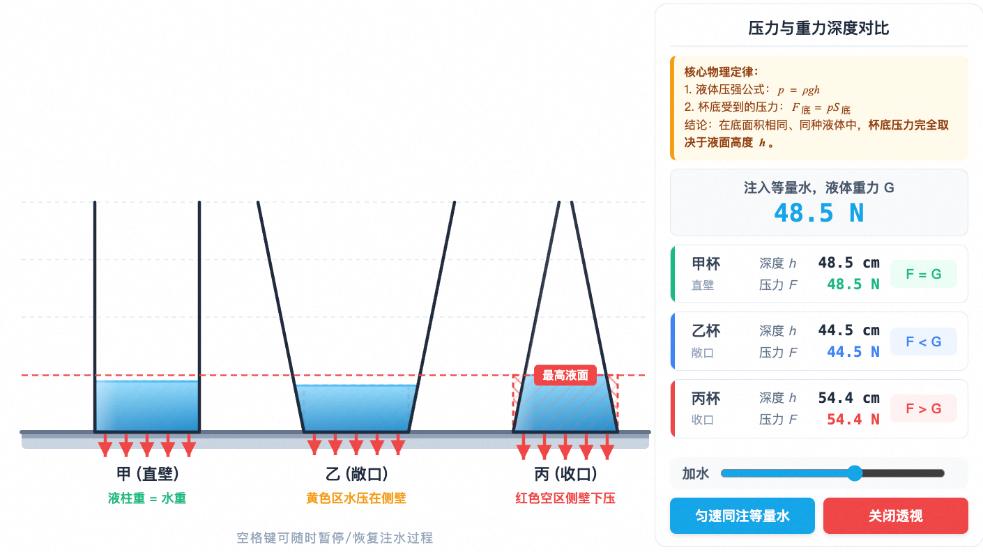 液体压强：杯底压力与液体重力深度对比