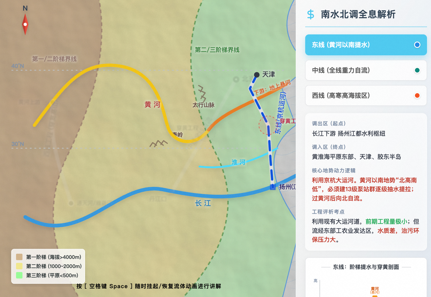 跨流域调水工程路线走势及剖面解析