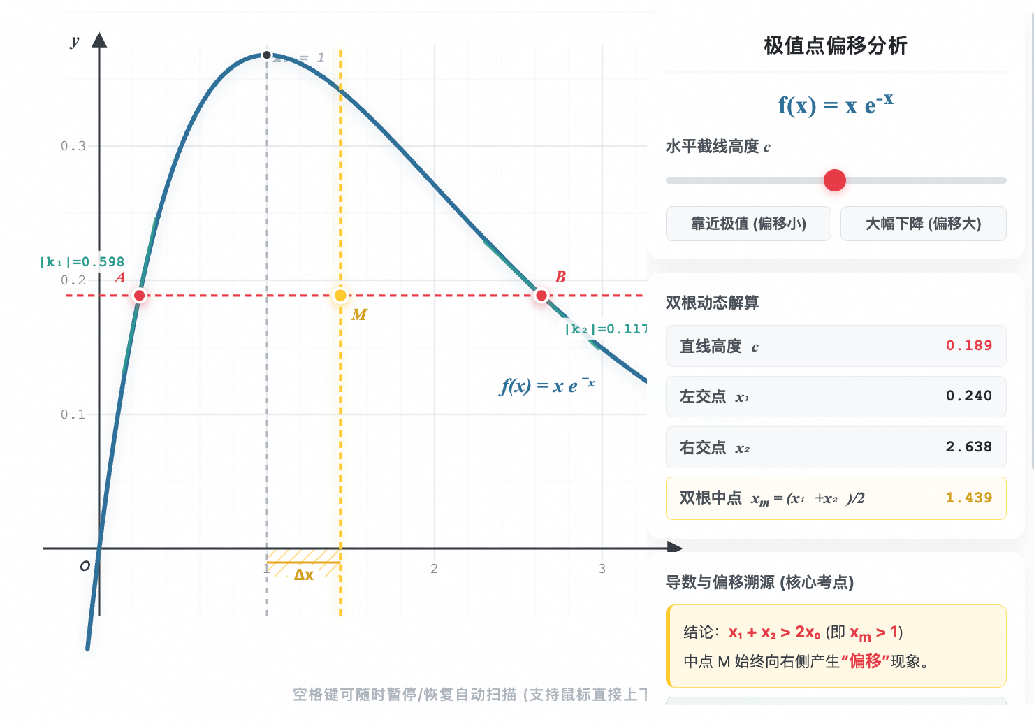 极值点偏移可视化分析