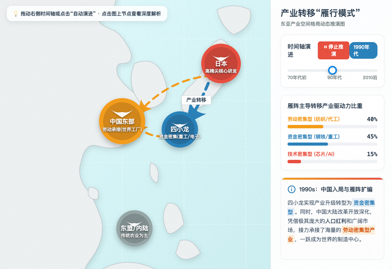 产业转移雁行模式推演