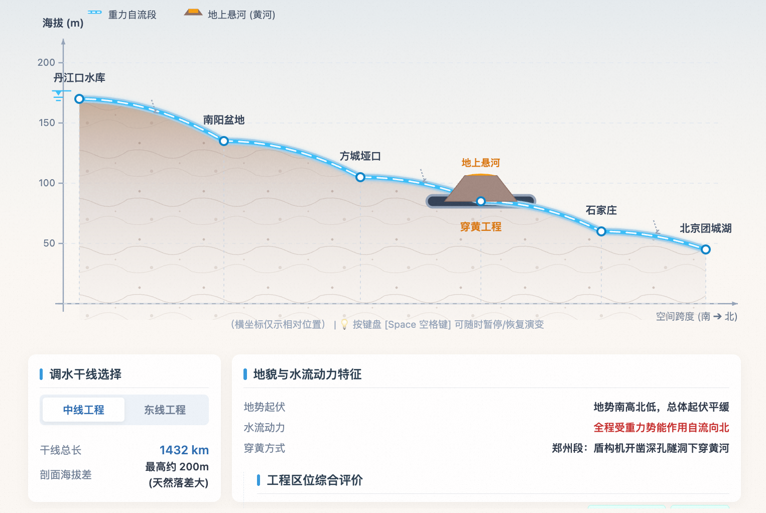 南水北调沿线地形剖面