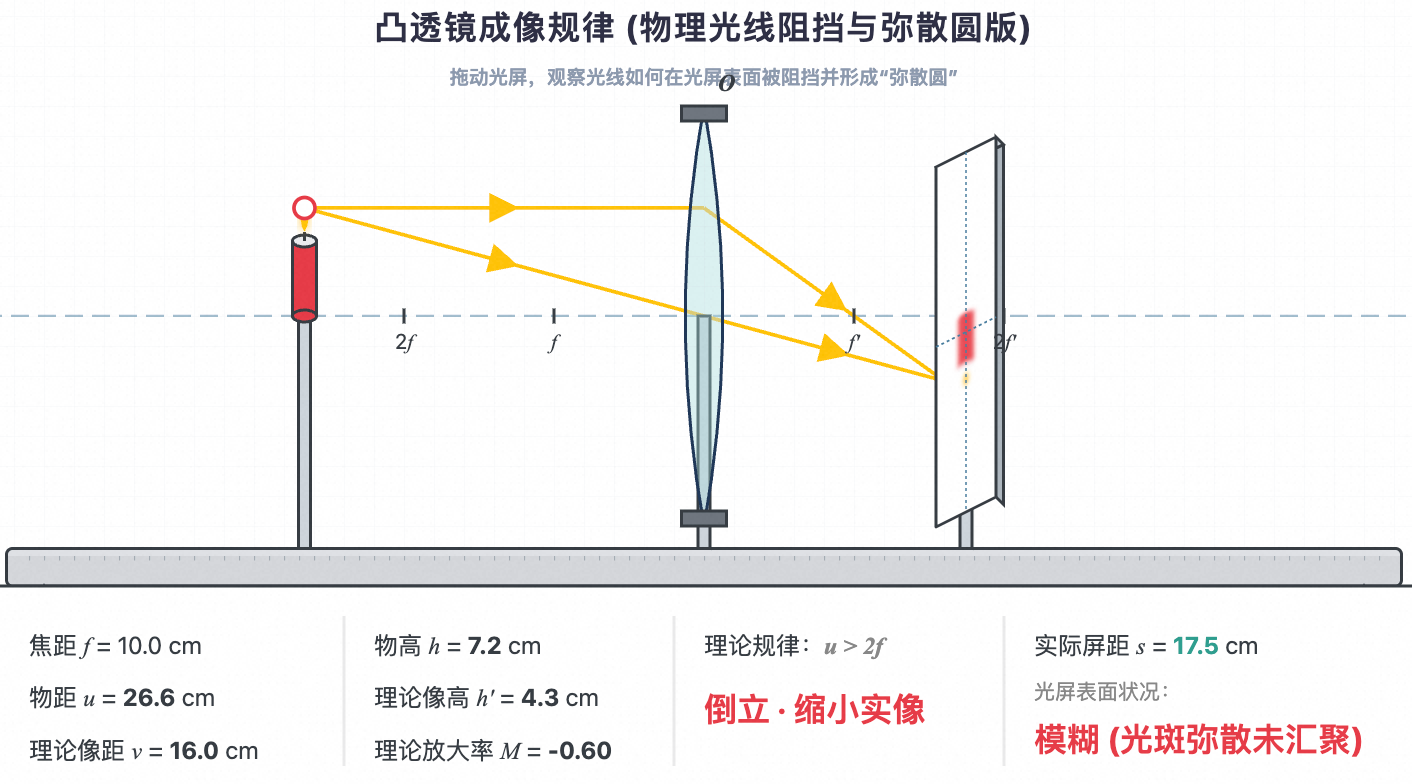 凸透镜成像规律考试试题版（蜡烛透镜光屏可移动）