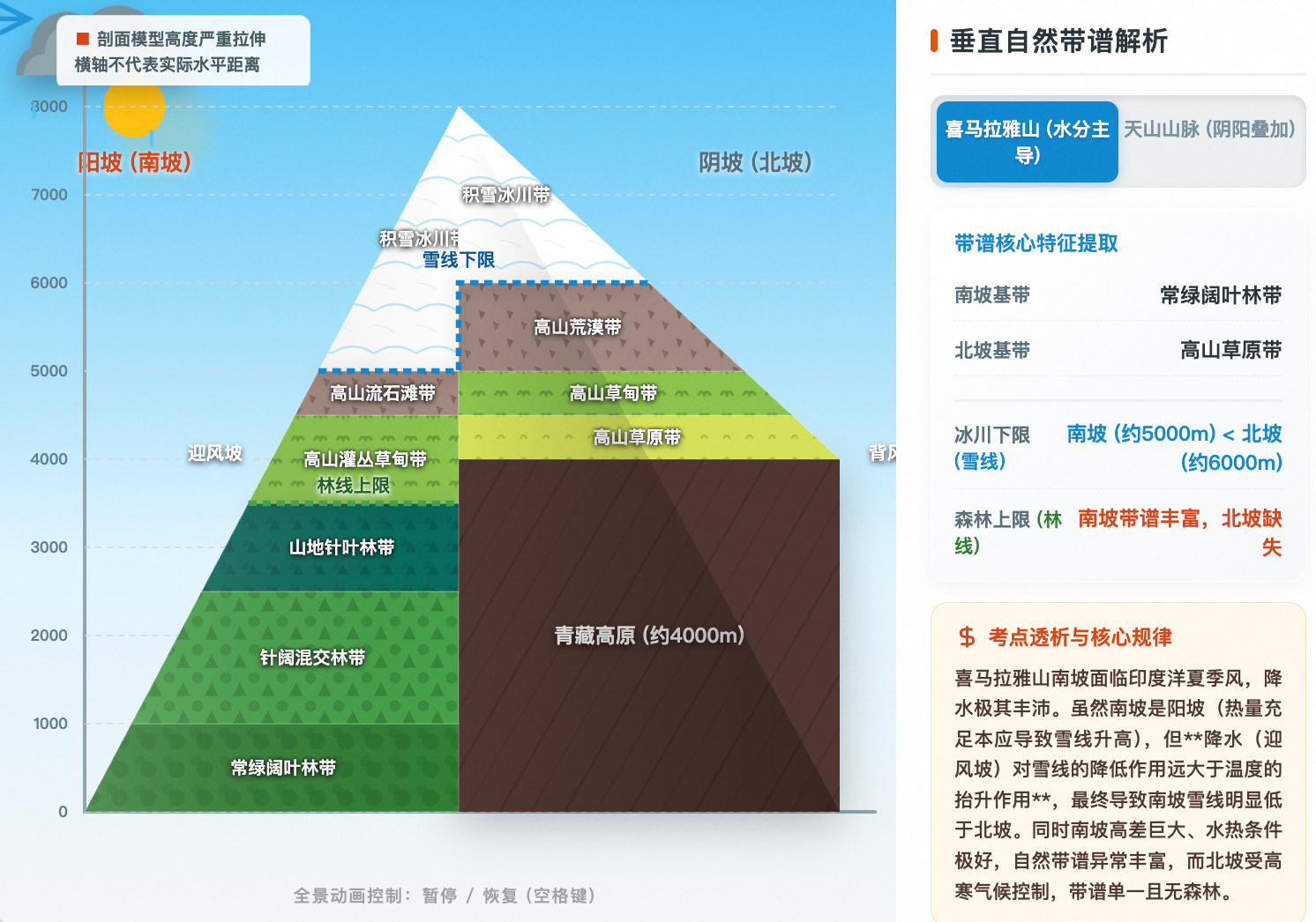 山地垂直自然带谱动态解析