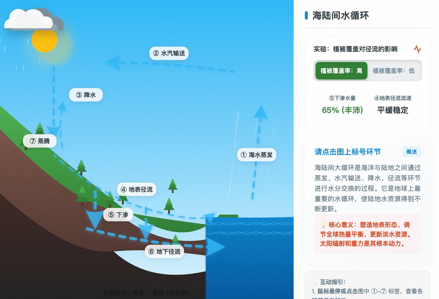 海陆间水循环全过程模拟
