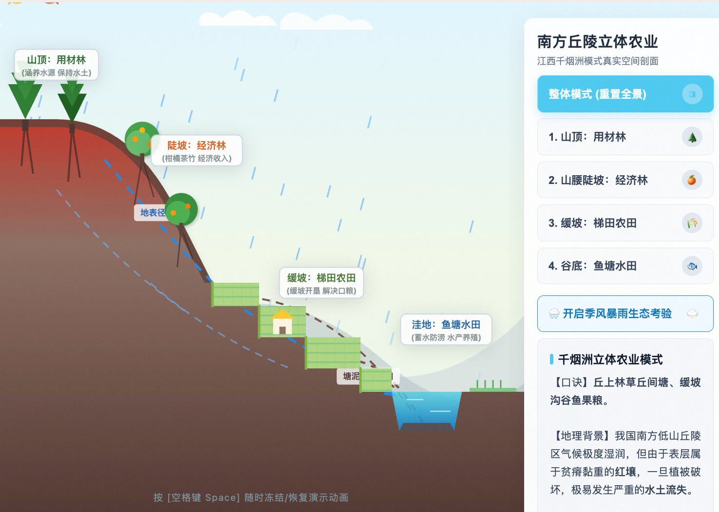 南方低山丘陵立体农业（千烟洲模式