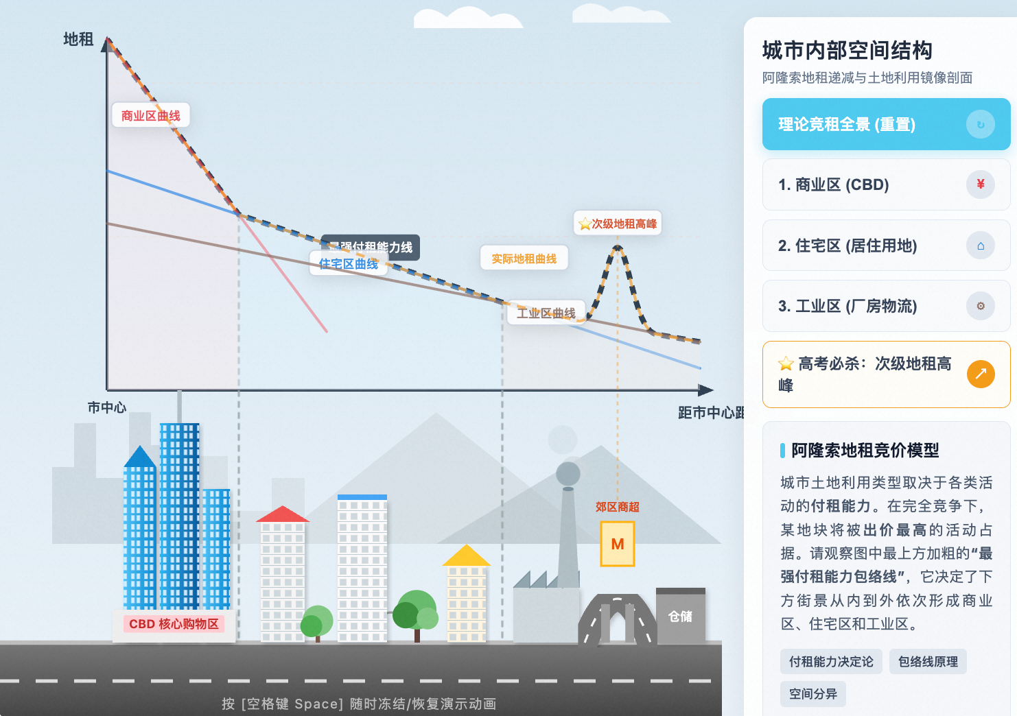 城市地租递减与土地利用分布