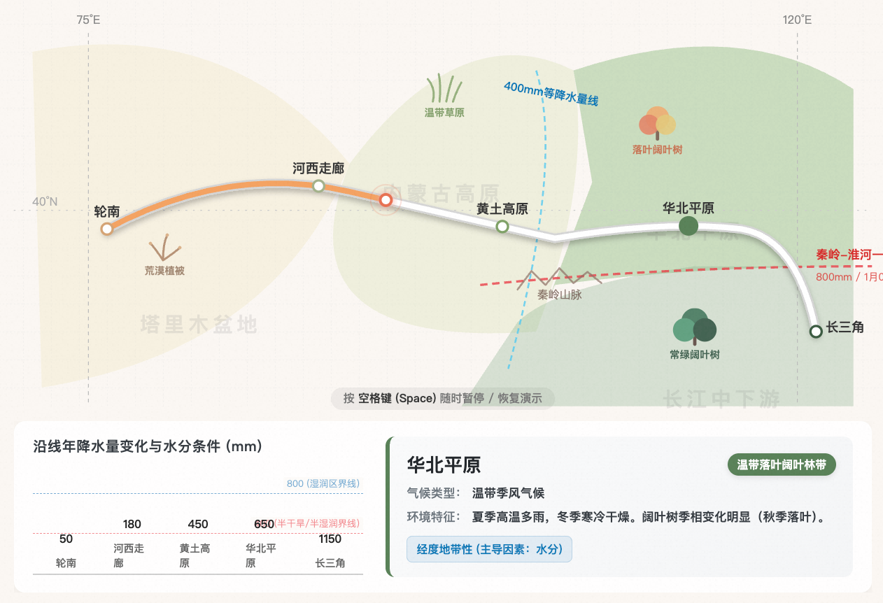 西气东输沿线植被与自然带更替分布