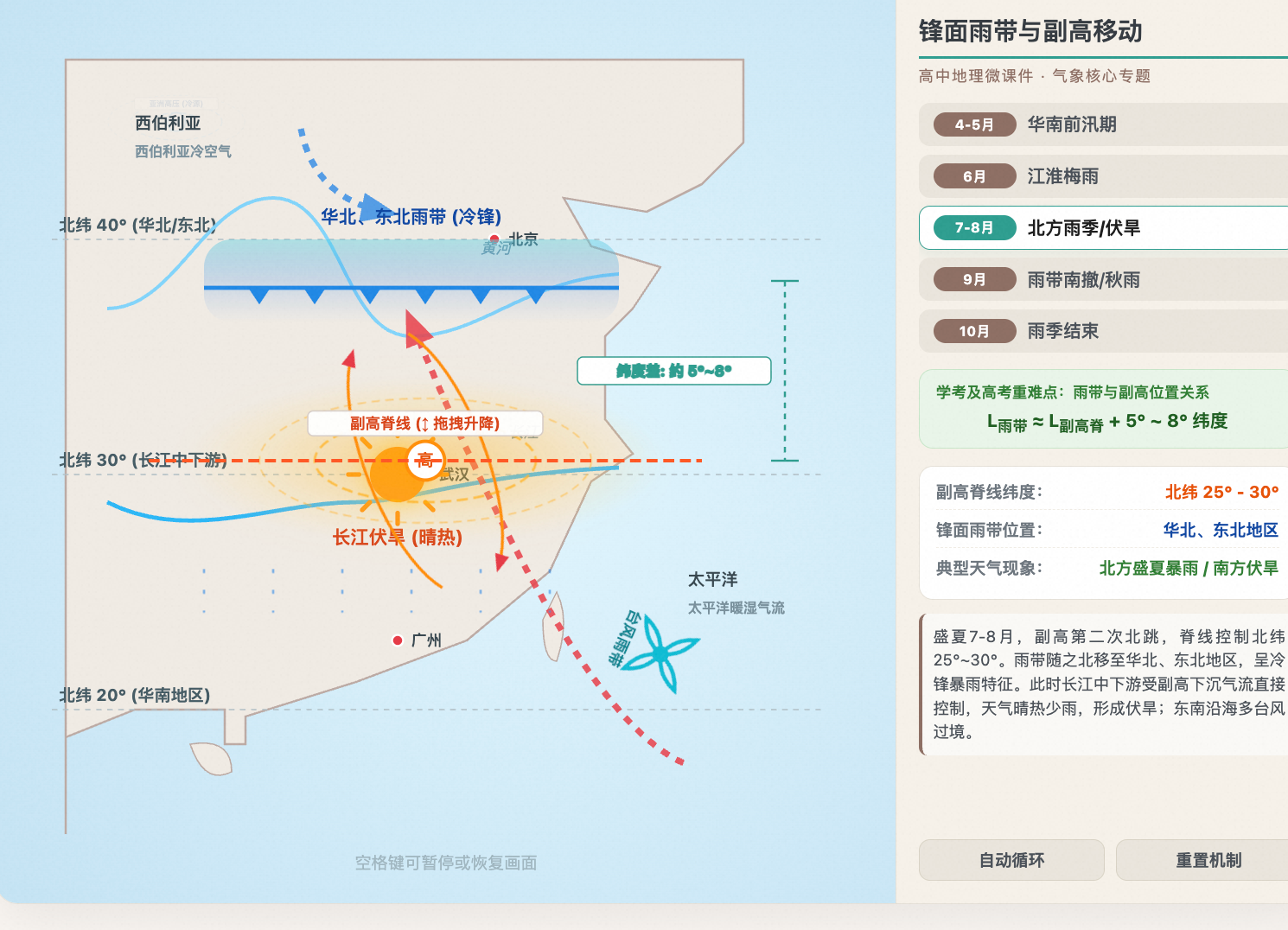 副高与锋面雨带移动规律