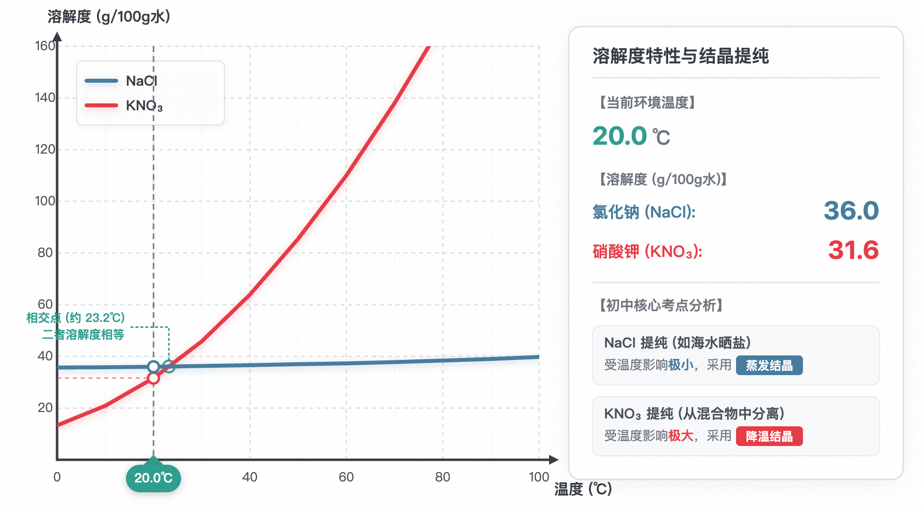 氯化钠 (NaCl) 溶解度曲线