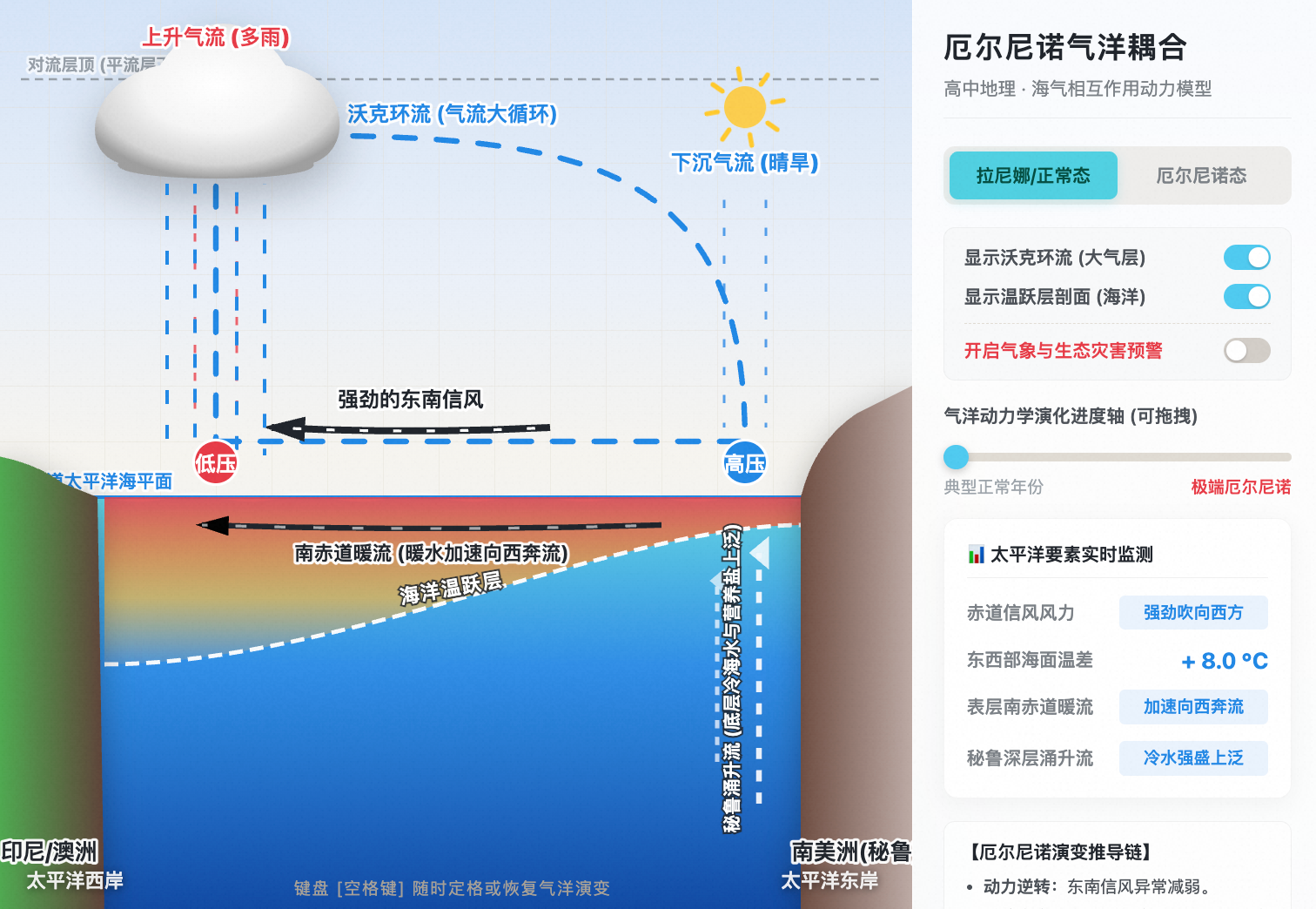 太平洋厄尔尼诺气洋耦合模型