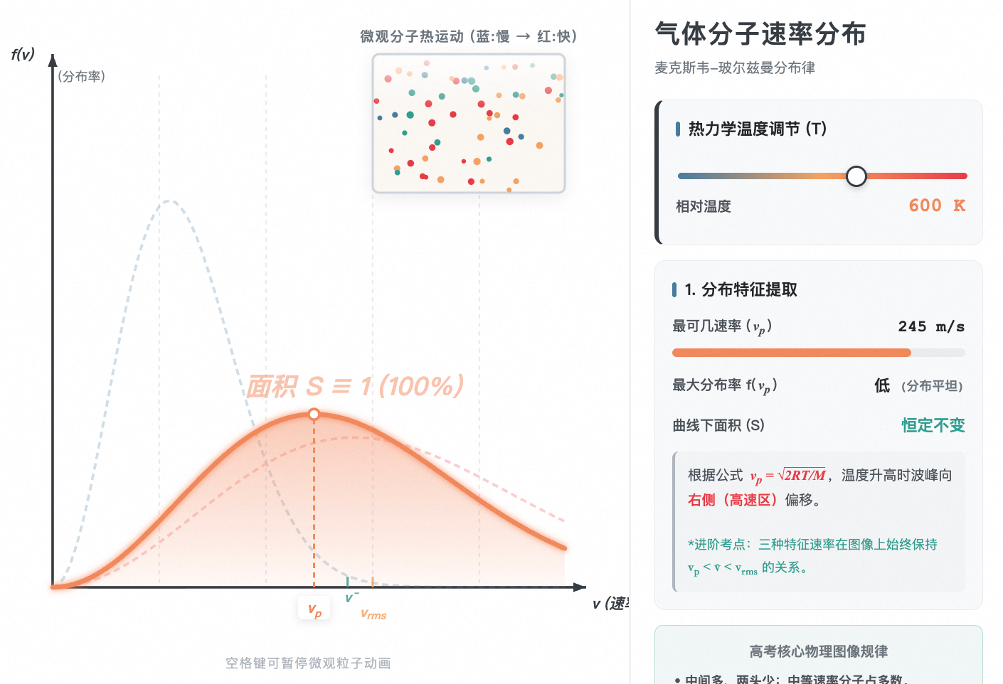 气体分子速率分布：麦克斯韦曲线